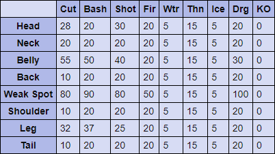Lao-Shan Lung Hitzones & Weaknesses
